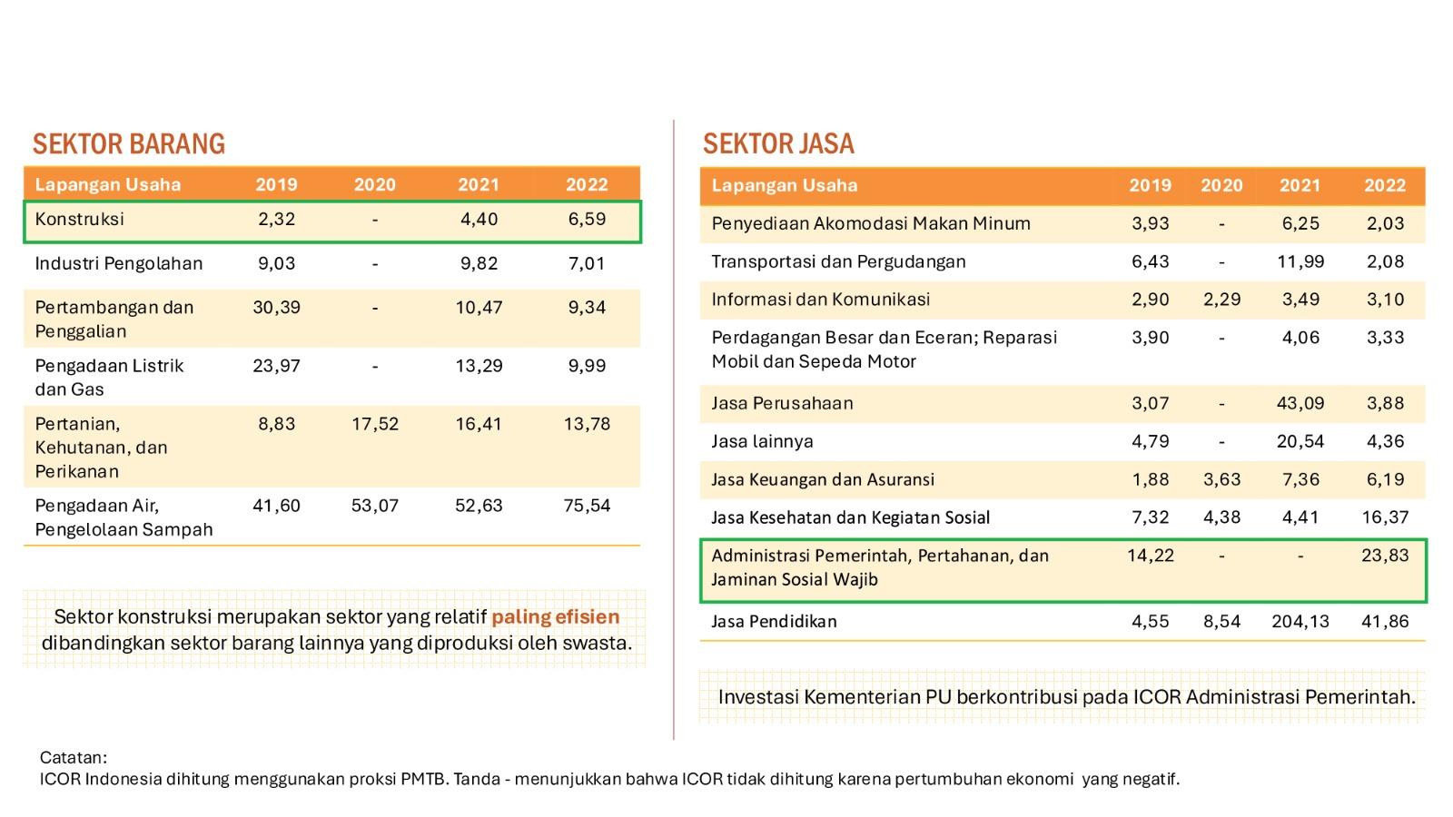 Mengawal Pertumbuhan Ekonomi melalui Infrastruktur Berkualitas dan Penurunan ICOR