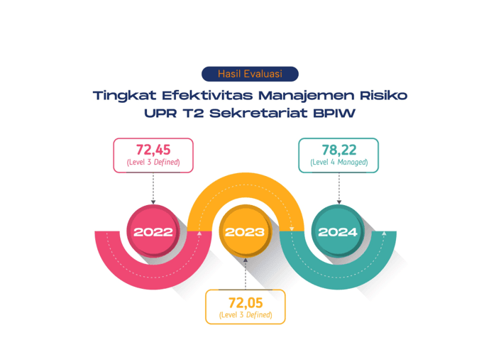 Sekretariat BPIW  Pantau Penerapan Manajemen Risiko Rutin