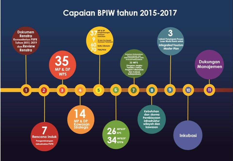 3 Tahun Berkiprah, BPIW Memiliki Kemampuan Mensinkronkan Pembangunan Infrastruktur PUPR