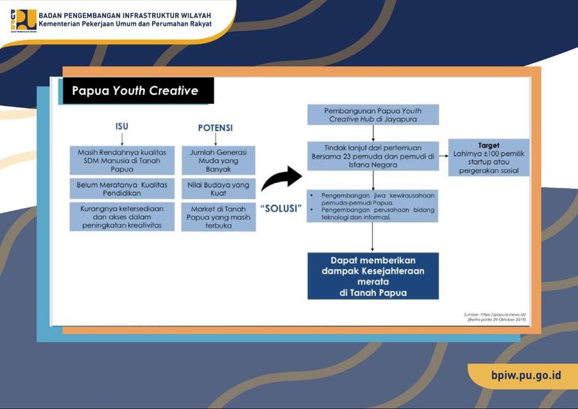 Kementerian PUPR Dukung Youth Creative Hub di Papua
