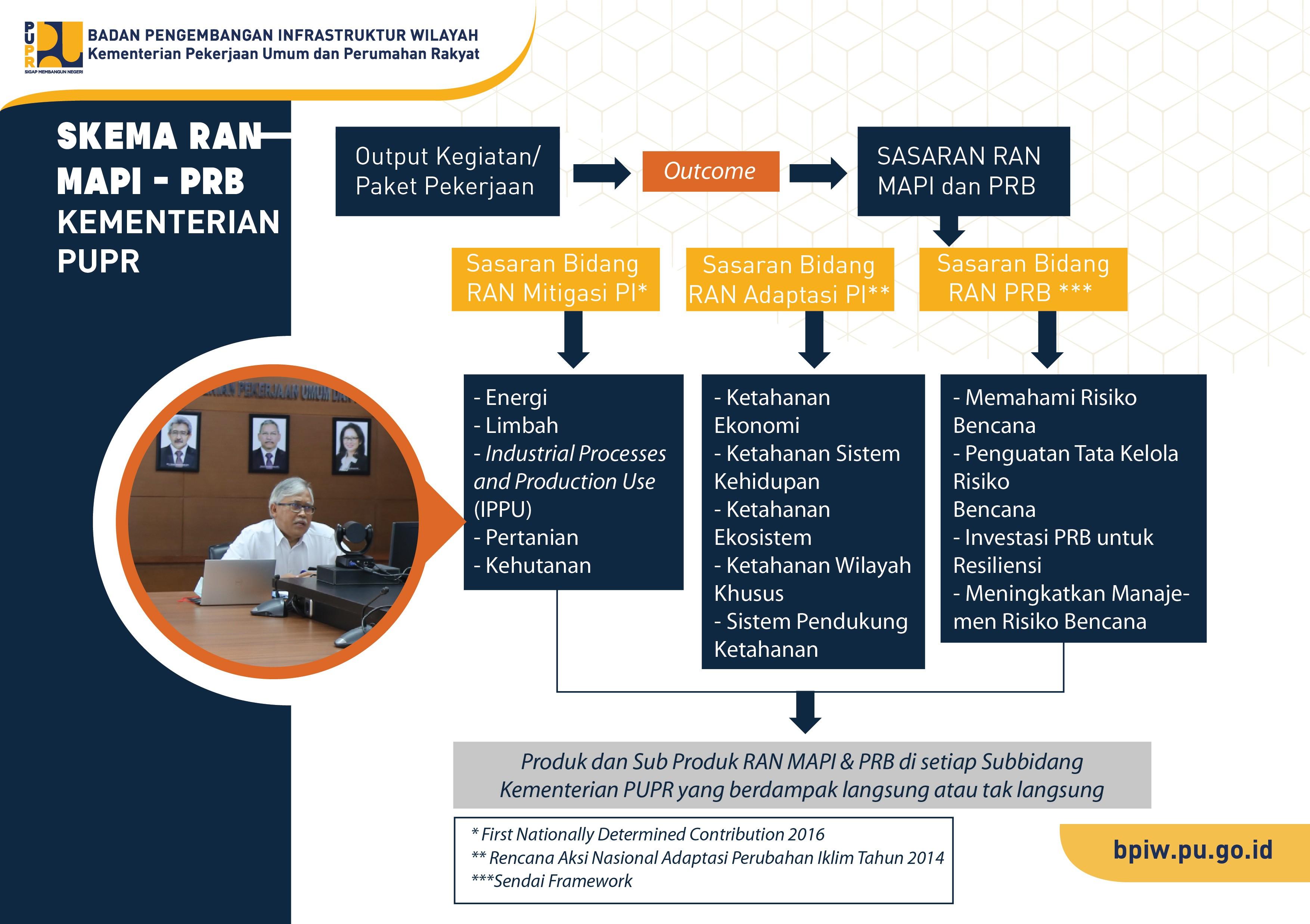 Perencanaan dan Pemograman Infrastruktur Sektor PUPR Responsif Perubahan Iklim dan Lingkungan