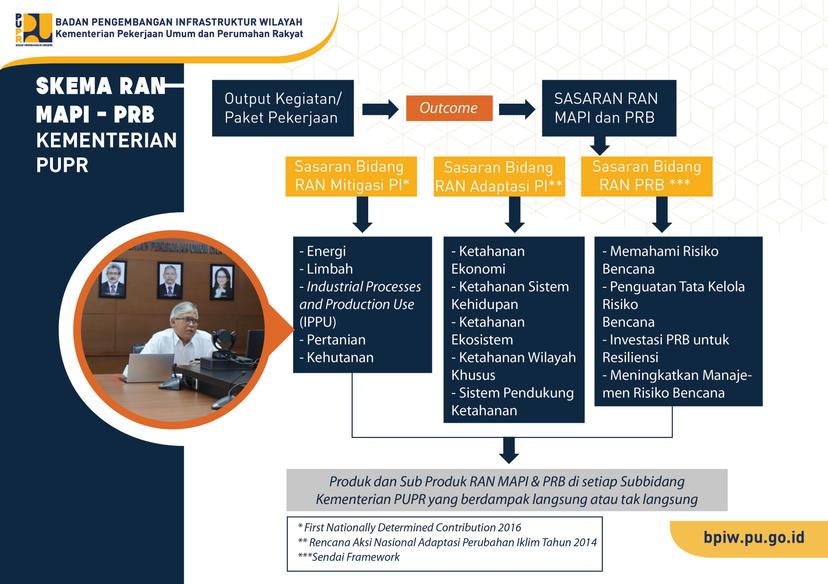 Perencanaan dan Pemograman Infrastruktur Sektor PUPR Responsif Perubahan Iklim dan Lingkungan