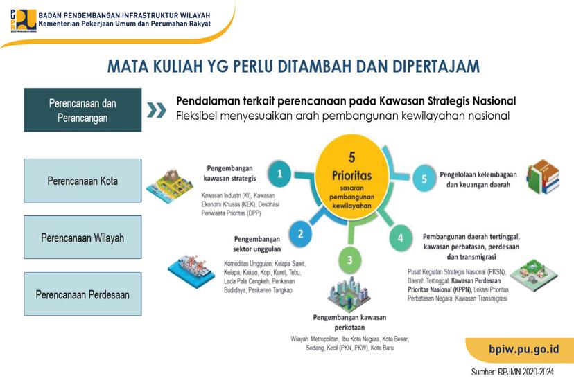BPIW Buka Peluang Kemitraan dengan ITB Untuk Hadapi Tantangan Perencanaan Infrastruktur