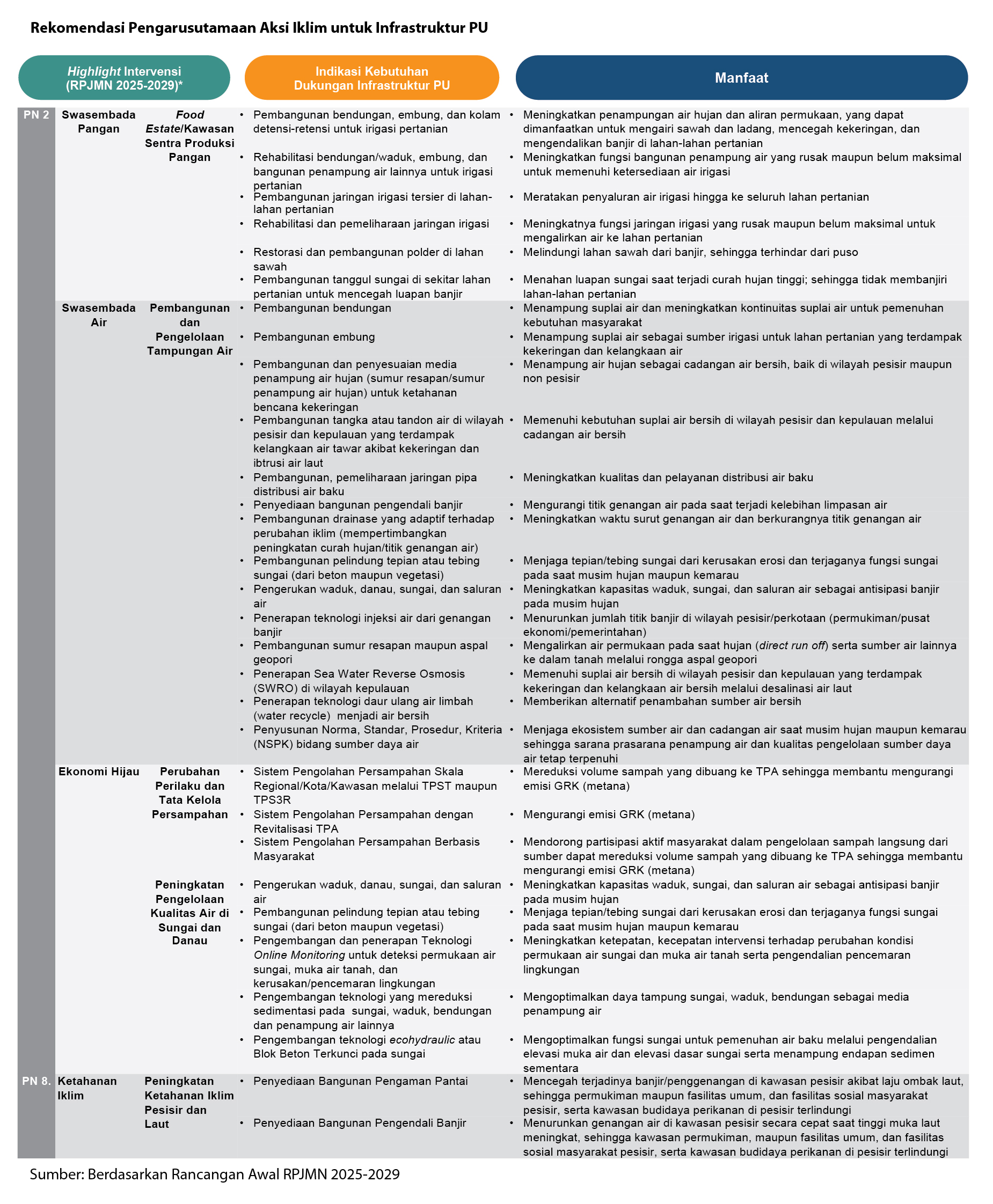 Rekomendasi Pengarusutamaan Aksi Iklim untuk Infrastruktur PU